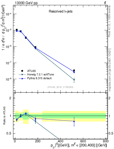 Plot of ttbar.pt in 13000 GeV pp collisions