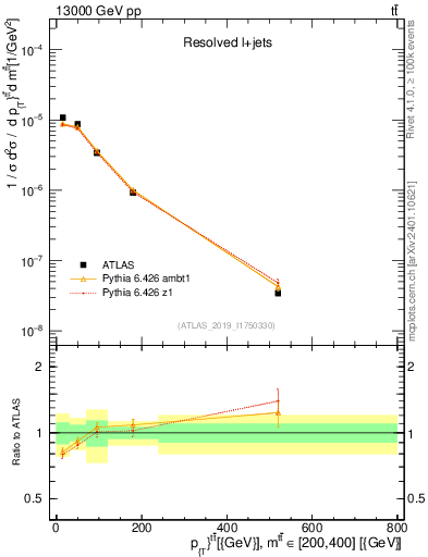 Plot of ttbar.pt in 13000 GeV pp collisions