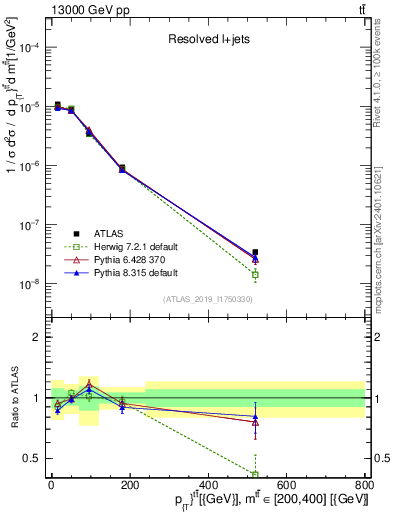 Plot of ttbar.pt in 13000 GeV pp collisions