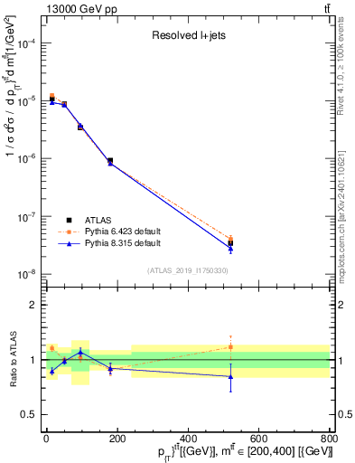 Plot of ttbar.pt in 13000 GeV pp collisions