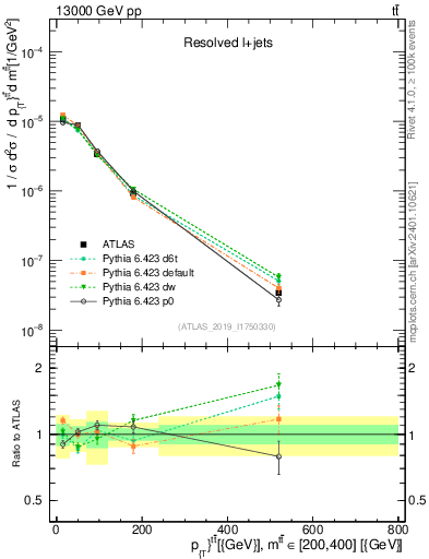Plot of ttbar.pt in 13000 GeV pp collisions
