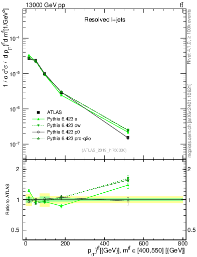 Plot of ttbar.pt in 13000 GeV pp collisions