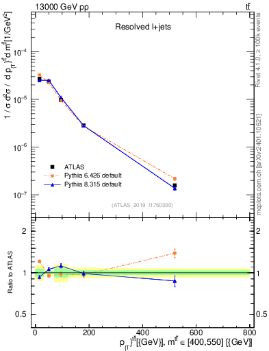 Plot of ttbar.pt in 13000 GeV pp collisions