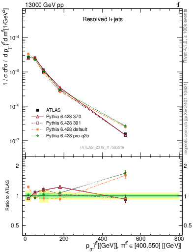 Plot of ttbar.pt in 13000 GeV pp collisions