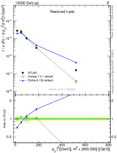 Plot of ttbar.pt in 13000 GeV pp collisions