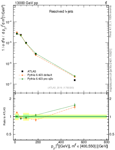 Plot of ttbar.pt in 13000 GeV pp collisions
