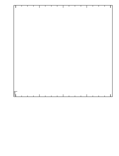 Plot of ttbar.pt in 13000 GeV pp collisions