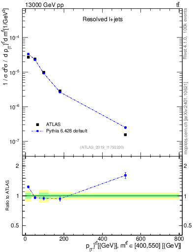 Plot of ttbar.pt in 13000 GeV pp collisions