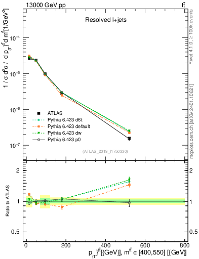 Plot of ttbar.pt in 13000 GeV pp collisions