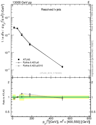 Plot of ttbar.pt in 13000 GeV pp collisions