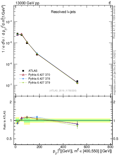 Plot of ttbar.pt in 13000 GeV pp collisions