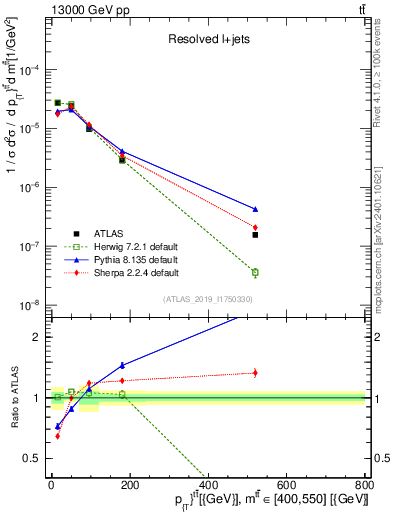 Plot of ttbar.pt in 13000 GeV pp collisions