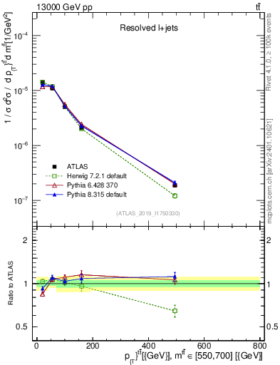 Plot of ttbar.pt in 13000 GeV pp collisions