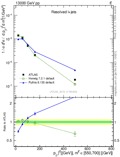 Plot of ttbar.pt in 13000 GeV pp collisions