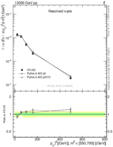 Plot of ttbar.pt in 13000 GeV pp collisions