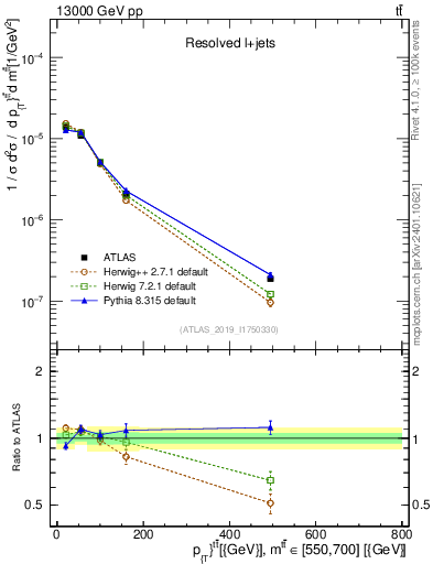 Plot of ttbar.pt in 13000 GeV pp collisions
