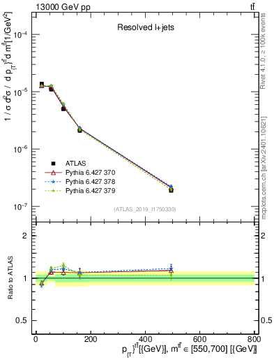Plot of ttbar.pt in 13000 GeV pp collisions