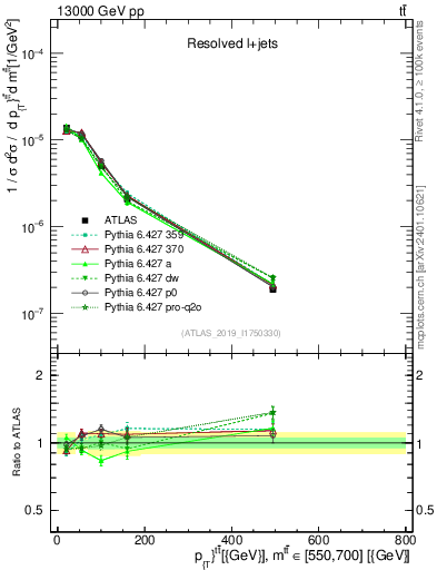 Plot of ttbar.pt in 13000 GeV pp collisions