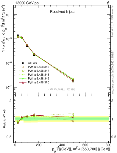 Plot of ttbar.pt in 13000 GeV pp collisions