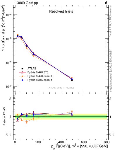 Plot of ttbar.pt in 13000 GeV pp collisions