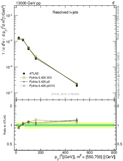 Plot of ttbar.pt in 13000 GeV pp collisions