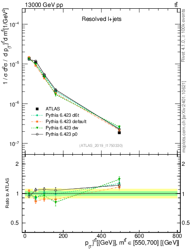 Plot of ttbar.pt in 13000 GeV pp collisions