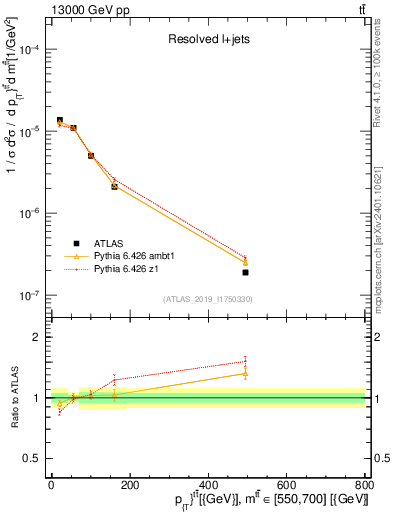 Plot of ttbar.pt in 13000 GeV pp collisions