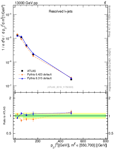 Plot of ttbar.pt in 13000 GeV pp collisions