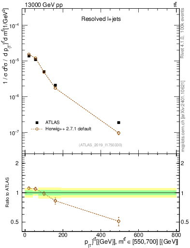 Plot of ttbar.pt in 13000 GeV pp collisions