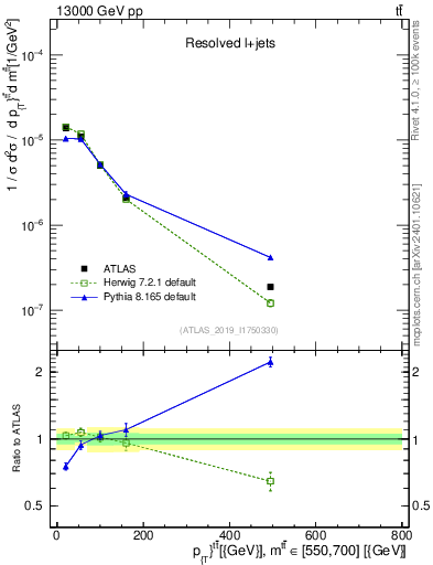 Plot of ttbar.pt in 13000 GeV pp collisions