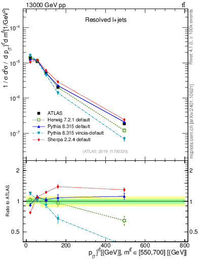 Plot of ttbar.pt in 13000 GeV pp collisions