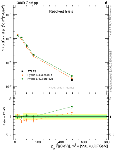 Plot of ttbar.pt in 13000 GeV pp collisions