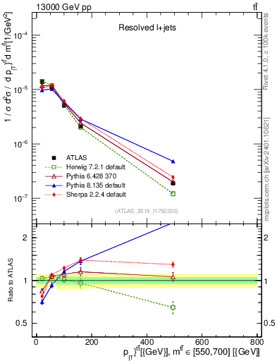 Plot of ttbar.pt in 13000 GeV pp collisions