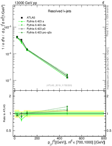 Plot of ttbar.pt in 13000 GeV pp collisions