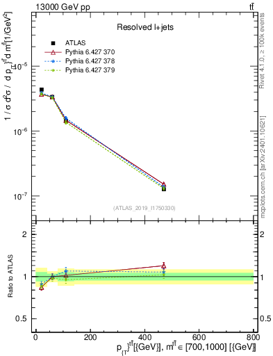 Plot of ttbar.pt in 13000 GeV pp collisions