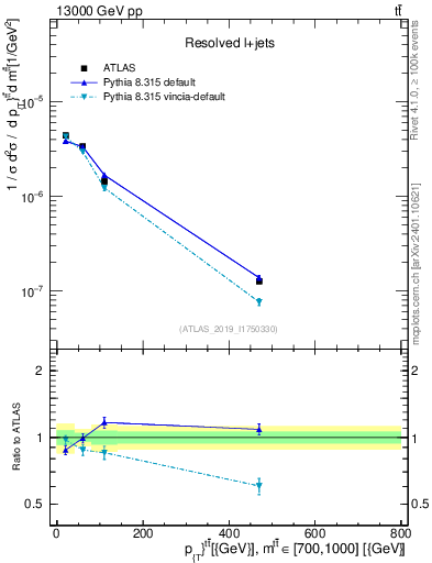 Plot of ttbar.pt in 13000 GeV pp collisions
