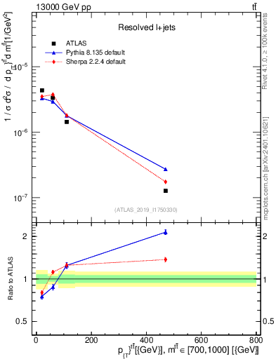 Plot of ttbar.pt in 13000 GeV pp collisions