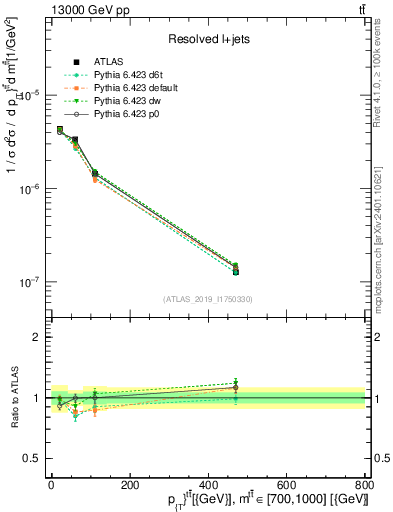 Plot of ttbar.pt in 13000 GeV pp collisions