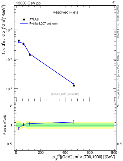 Plot of ttbar.pt in 13000 GeV pp collisions