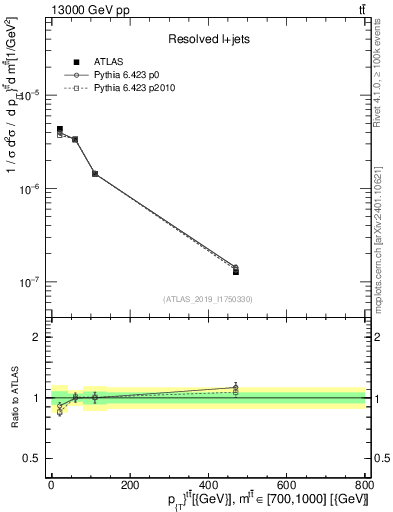 Plot of ttbar.pt in 13000 GeV pp collisions