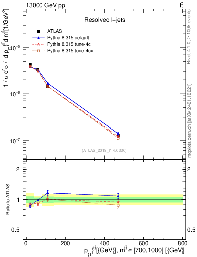 Plot of ttbar.pt in 13000 GeV pp collisions