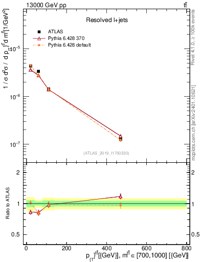 Plot of ttbar.pt in 13000 GeV pp collisions