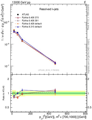 Plot of ttbar.pt in 13000 GeV pp collisions