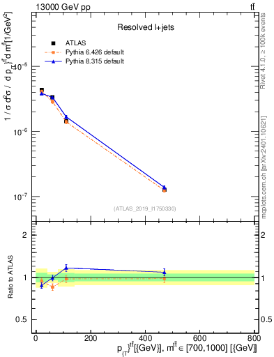 Plot of ttbar.pt in 13000 GeV pp collisions