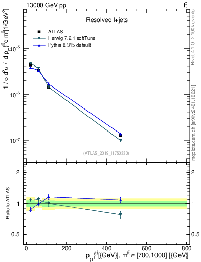 Plot of ttbar.pt in 13000 GeV pp collisions