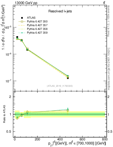 Plot of ttbar.pt in 13000 GeV pp collisions