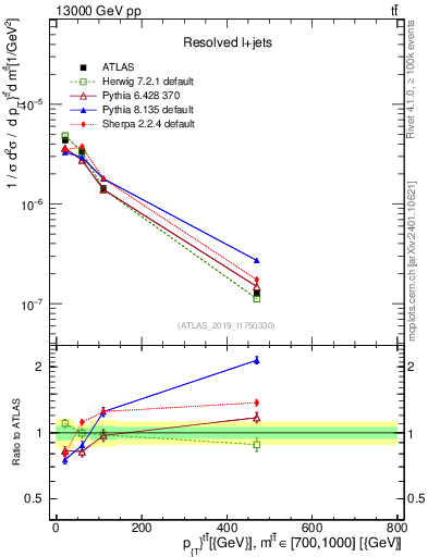 Plot of ttbar.pt in 13000 GeV pp collisions