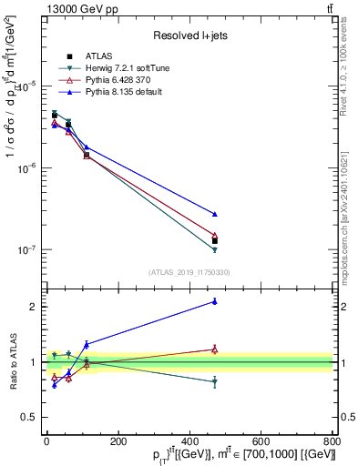 Plot of ttbar.pt in 13000 GeV pp collisions