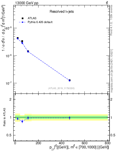 Plot of ttbar.pt in 13000 GeV pp collisions
