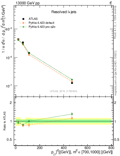 Plot of ttbar.pt in 13000 GeV pp collisions